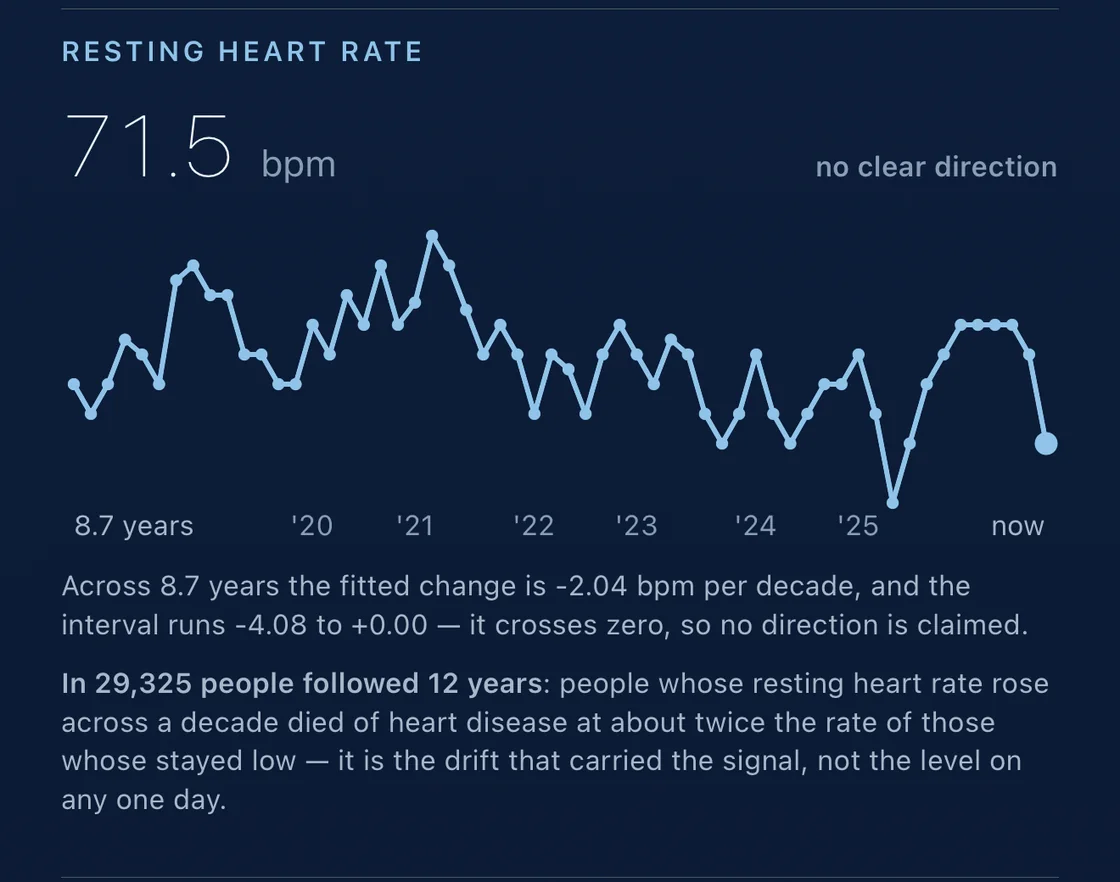 Daycurve: resting heart rate across 8.7 years, the fitted change with its interval, and beneath it the published finding from a 29,325-person cohort