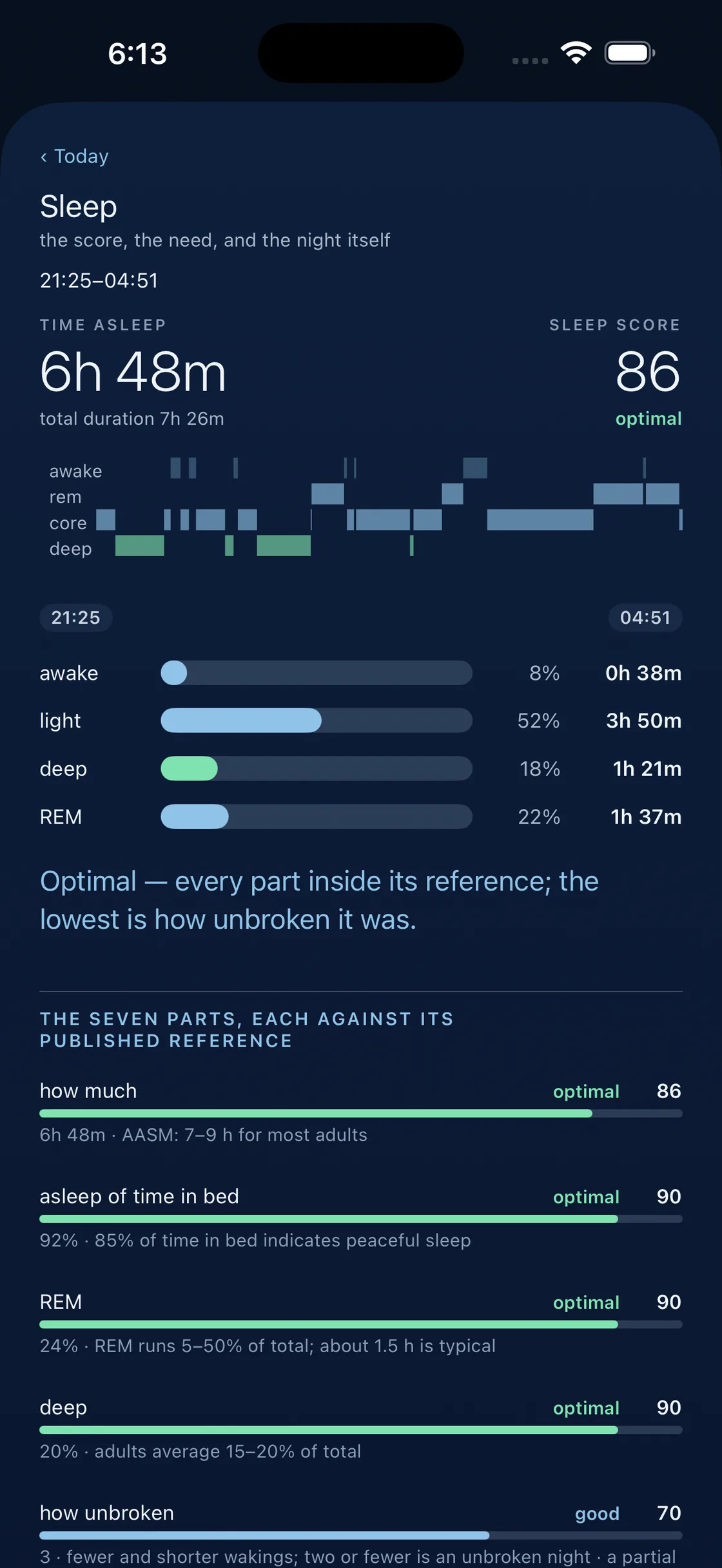 Daycurve's sleep screen: a hypnogram above seven measures, each shown against its published reference